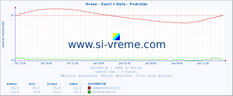 POVPREČJE :: Drava - Zavrč & Rača - Podrečje :: temperatura | pretok | višina :: zadnji dan / 5 minut.