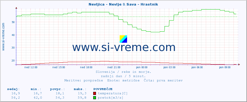 POVPREČJE :: Nevljica - Nevlje & Sava - Hrastnik :: temperatura | pretok | višina :: zadnji dan / 5 minut.