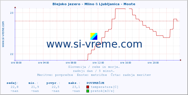 POVPREČJE :: Blejsko jezero - Mlino & Ljubljanica - Moste :: temperatura | pretok | višina :: zadnji dan / 5 minut.