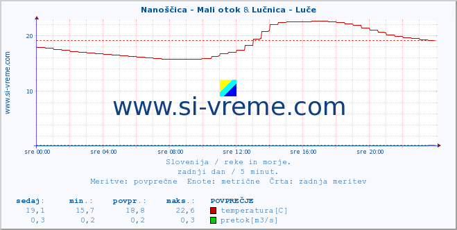 POVPREČJE :: Nanoščica - Mali otok & Lučnica - Luče :: temperatura | pretok | višina :: zadnji dan / 5 minut.