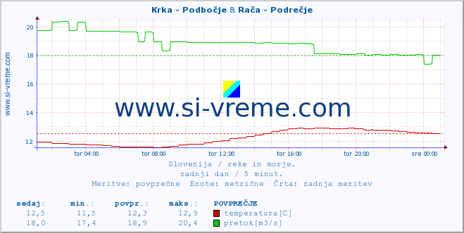 POVPREČJE :: Krka - Podbočje & Rača - Podrečje :: temperatura | pretok | višina :: zadnji dan / 5 minut.