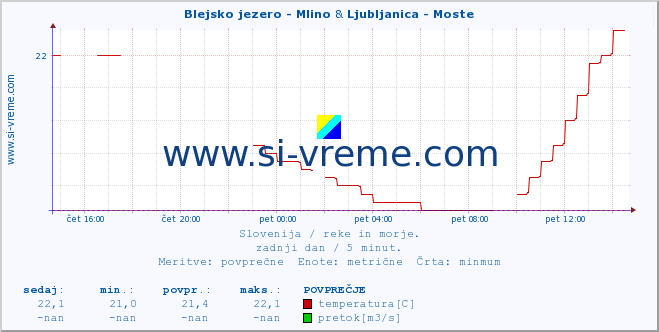 POVPREČJE :: Blejsko jezero - Mlino & Ljubljanica - Moste :: temperatura | pretok | višina :: zadnji dan / 5 minut.