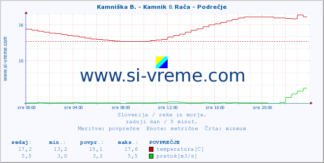 POVPREČJE :: Kamniška B. - Kamnik & Rača - Podrečje :: temperatura | pretok | višina :: zadnji dan / 5 minut.