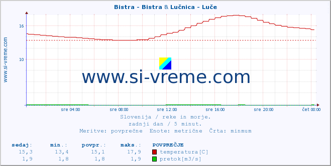 POVPREČJE :: Bistra - Bistra & Lučnica - Luče :: temperatura | pretok | višina :: zadnji dan / 5 minut.