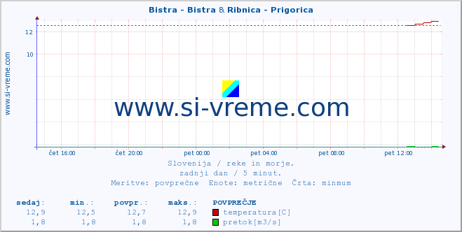 POVPREČJE :: Bistra - Bistra & Ribnica - Prigorica :: temperatura | pretok | višina :: zadnji dan / 5 minut.