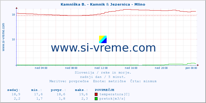 POVPREČJE :: Stržen - Gor. Jezero & Jezernica - Mlino :: temperatura | pretok | višina :: zadnji dan / 5 minut.