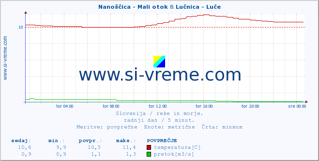 POVPREČJE :: Nanoščica - Mali otok & Lučnica - Luče :: temperatura | pretok | višina :: zadnji dan / 5 minut.