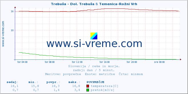 POVPREČJE :: Trebuša - Dol. Trebuša & Temenica-Rožni Vrh :: temperatura | pretok | višina :: zadnji dan / 5 minut.