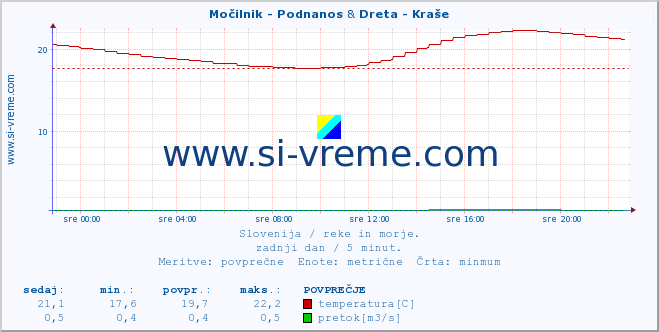 POVPREČJE :: Močilnik - Podnanos & Dreta - Kraše :: temperatura | pretok | višina :: zadnji dan / 5 minut.