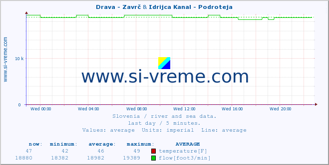  :: Drava - Zavrč & Idrijca Kanal - Podroteja :: temperature | flow | height :: last day / 5 minutes.