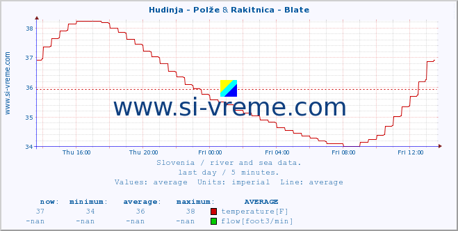  :: Hudinja - Polže & Rakitnica - Blate :: temperature | flow | height :: last day / 5 minutes.