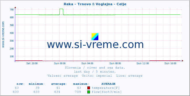  :: Reka - Trnovo & Voglajna - Celje :: temperature | flow | height :: last day / 5 minutes.