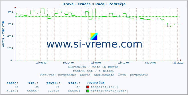 POVPREČJE :: Drava - Črneče & Rača - Podrečje :: temperatura | pretok | višina :: zadnji dan / 5 minut.