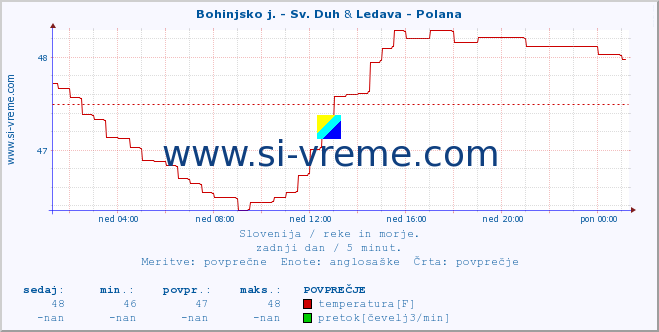 POVPREČJE :: Bohinjsko j. - Sv. Duh & Ledava - Polana :: temperatura | pretok | višina :: zadnji dan / 5 minut.