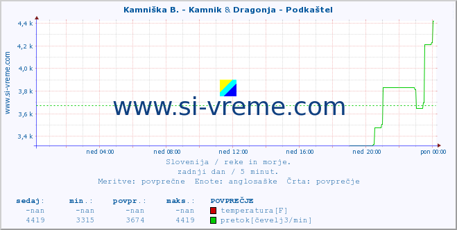 POVPREČJE :: Kamniška B. - Kamnik & Dragonja - Podkaštel :: temperatura | pretok | višina :: zadnji dan / 5 minut.