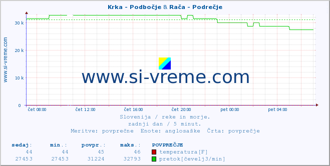 POVPREČJE :: Krka - Podbočje & Rača - Podrečje :: temperatura | pretok | višina :: zadnji dan / 5 minut.