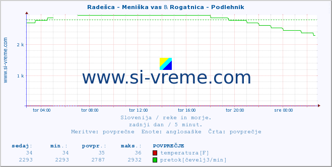 POVPREČJE :: Radešca - Meniška vas & Rogatnica - Podlehnik :: temperatura | pretok | višina :: zadnji dan / 5 minut.