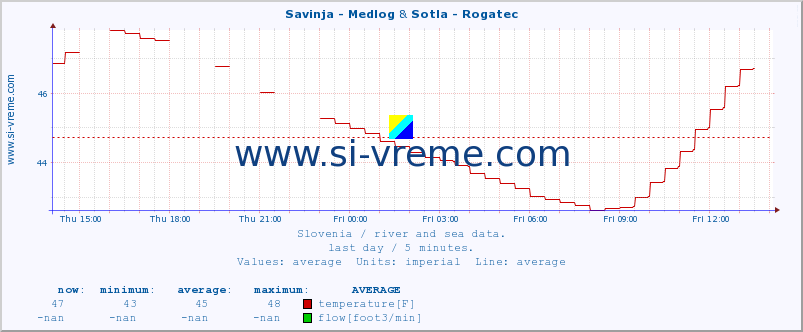  :: Savinja - Medlog & Sotla - Rogatec :: temperature | flow | height :: last day / 5 minutes.