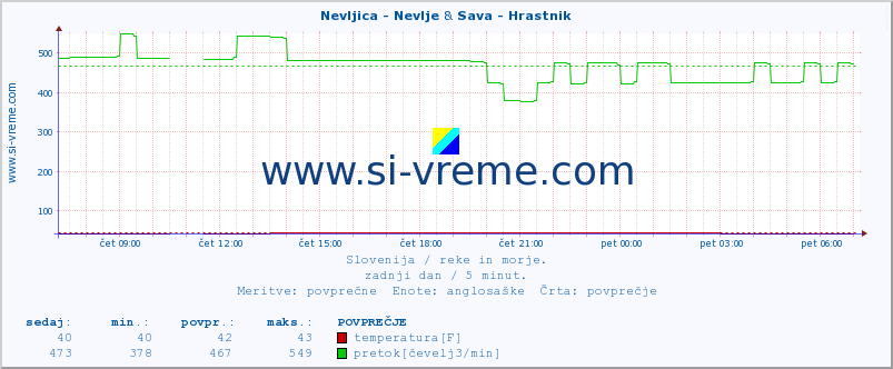 POVPREČJE :: Nevljica - Nevlje & Sava - Hrastnik :: temperatura | pretok | višina :: zadnji dan / 5 minut.