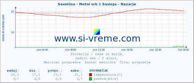 POVPREČJE :: Sevnična - Metni vrh & Savinja - Nazarje :: temperatura | pretok | višina :: zadnji dan / 5 minut.