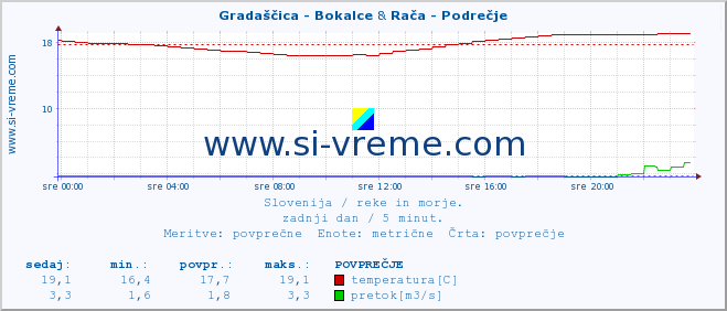 POVPREČJE :: Gradaščica - Bokalce & Rača - Podrečje :: temperatura | pretok | višina :: zadnji dan / 5 minut.