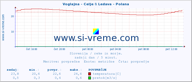 POVPREČJE :: Voglajna - Celje & Ledava - Polana :: temperatura | pretok | višina :: zadnji dan / 5 minut.