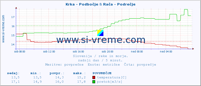 POVPREČJE :: Krka - Podbočje & Rača - Podrečje :: temperatura | pretok | višina :: zadnji dan / 5 minut.