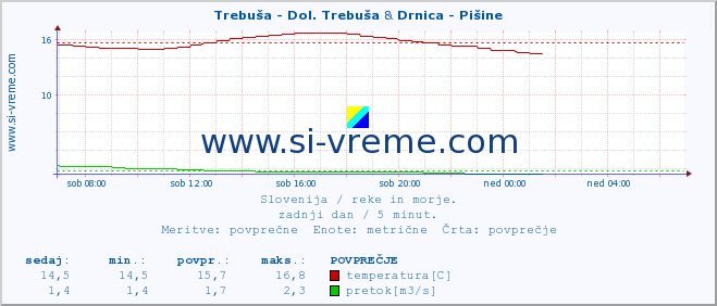 POVPREČJE :: Trebuša - Dol. Trebuša & Drnica - Pišine :: temperatura | pretok | višina :: zadnji dan / 5 minut.