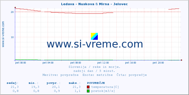 POVPREČJE :: Ledava - Nuskova & Mirna - Jelovec :: temperatura | pretok | višina :: zadnji dan / 5 minut.