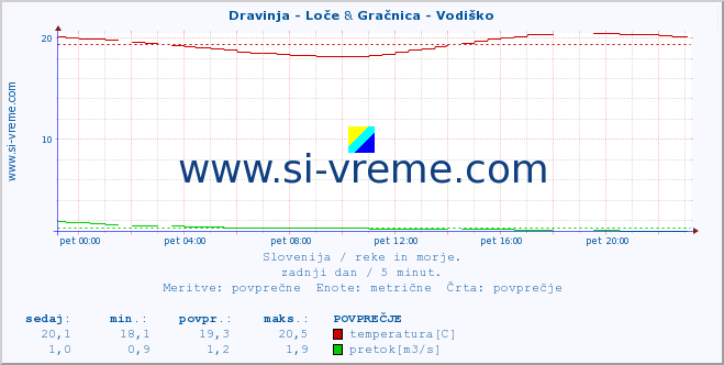 POVPREČJE :: Dravinja - Loče & Gračnica - Vodiško :: temperatura | pretok | višina :: zadnji dan / 5 minut.