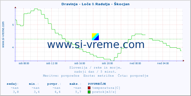 POVPREČJE :: Dravinja - Loče & Radulja - Škocjan :: temperatura | pretok | višina :: zadnji dan / 5 minut.