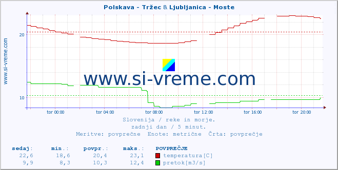 POVPREČJE :: Polskava - Tržec & Ljubljanica - Moste :: temperatura | pretok | višina :: zadnji dan / 5 minut.