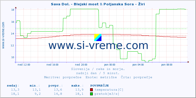 POVPREČJE :: Sava Dol. - Blejski most & Poljanska Sora - Žiri :: temperatura | pretok | višina :: zadnji dan / 5 minut.
