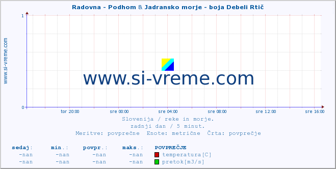 POVPREČJE :: Radovna - Podhom & Jadransko morje - boja Debeli Rtič :: temperatura | pretok | višina :: zadnji dan / 5 minut.