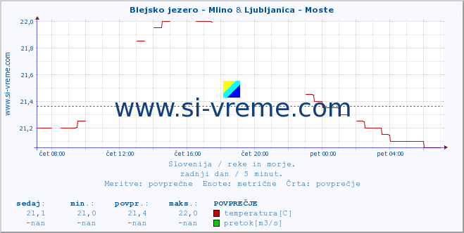 POVPREČJE :: Blejsko jezero - Mlino & Ljubljanica - Moste :: temperatura | pretok | višina :: zadnji dan / 5 minut.