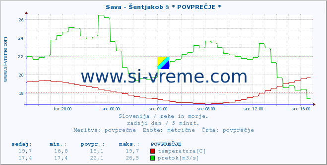 POVPREČJE :: Sava - Šentjakob & * POVPREČJE * :: temperatura | pretok | višina :: zadnji dan / 5 minut.