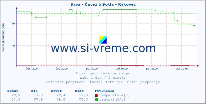 POVPREČJE :: Sava - Čatež & Sotla - Rakovec :: temperatura | pretok | višina :: zadnji dan / 5 minut.