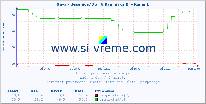 POVPREČJE :: Sava - Jesenice/Dol. & Kamniška B. - Kamnik :: temperatura | pretok | višina :: zadnji dan / 5 minut.