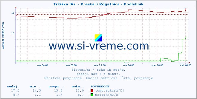 POVPREČJE :: Tržiška Bis. - Preska & Rogatnica - Podlehnik :: temperatura | pretok | višina :: zadnji dan / 5 minut.