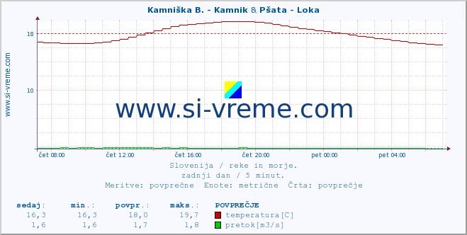 POVPREČJE :: Kamniška B. - Kamnik & Pšata - Loka :: temperatura | pretok | višina :: zadnji dan / 5 minut.