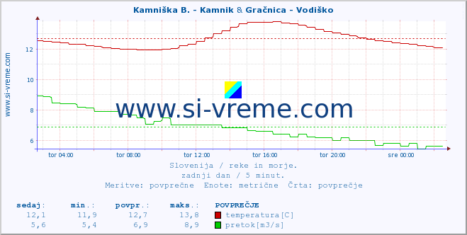 POVPREČJE :: Kamniška B. - Kamnik & Gračnica - Vodiško :: temperatura | pretok | višina :: zadnji dan / 5 minut.