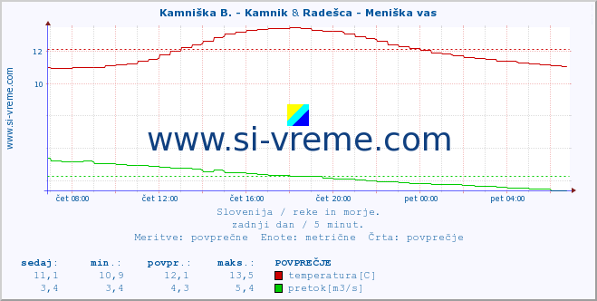 POVPREČJE :: Kamniška B. - Kamnik & Radešca - Meniška vas :: temperatura | pretok | višina :: zadnji dan / 5 minut.