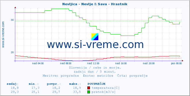 POVPREČJE :: Nevljica - Nevlje & Sava - Hrastnik :: temperatura | pretok | višina :: zadnji dan / 5 minut.