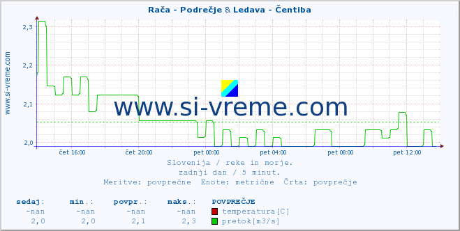 POVPREČJE :: Rača - Podrečje & Ledava - Čentiba :: temperatura | pretok | višina :: zadnji dan / 5 minut.