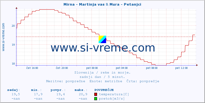 POVPREČJE :: Mirna - Martinja vas & Mura - Petanjci :: temperatura | pretok | višina :: zadnji dan / 5 minut.