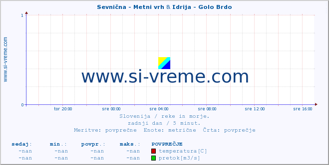 POVPREČJE :: Sevnična - Metni vrh & Idrija - Golo Brdo :: temperatura | pretok | višina :: zadnji dan / 5 minut.