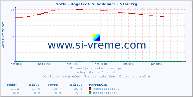 POVPREČJE :: Sotla - Rogatec & Suhodolnica - Stari trg :: temperatura | pretok | višina :: zadnji dan / 5 minut.