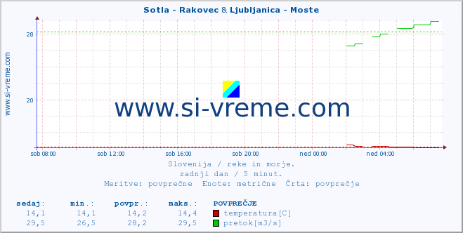 POVPREČJE :: Sotla - Rakovec & Ljubljanica - Moste :: temperatura | pretok | višina :: zadnji dan / 5 minut.