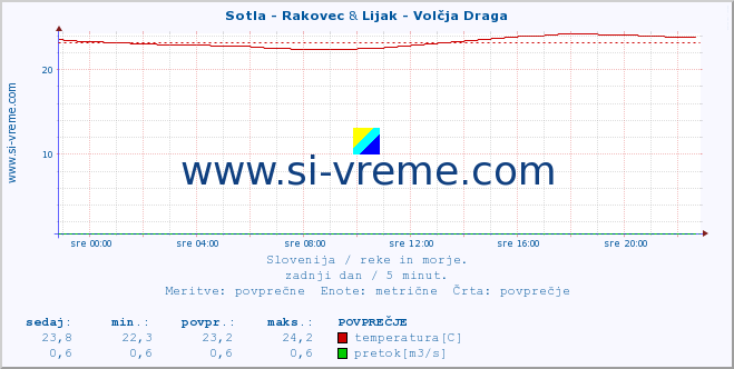 POVPREČJE :: Sotla - Rakovec & Lijak - Volčja Draga :: temperatura | pretok | višina :: zadnji dan / 5 minut.