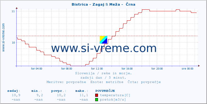 POVPREČJE :: Bistrica - Zagaj & Meža -  Črna :: temperatura | pretok | višina :: zadnji dan / 5 minut.